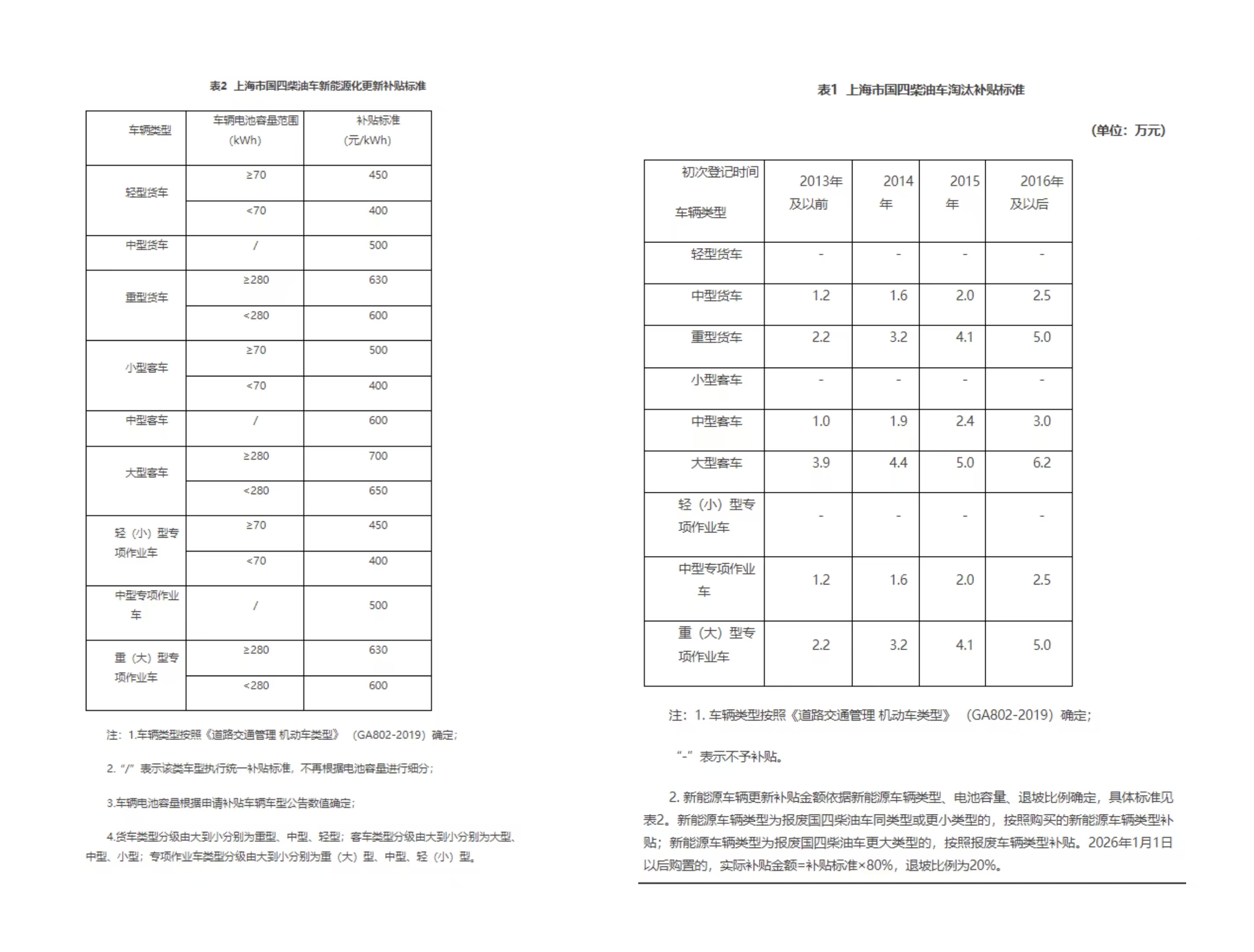 2024年上海國四柴油車報廢補貼最新政策